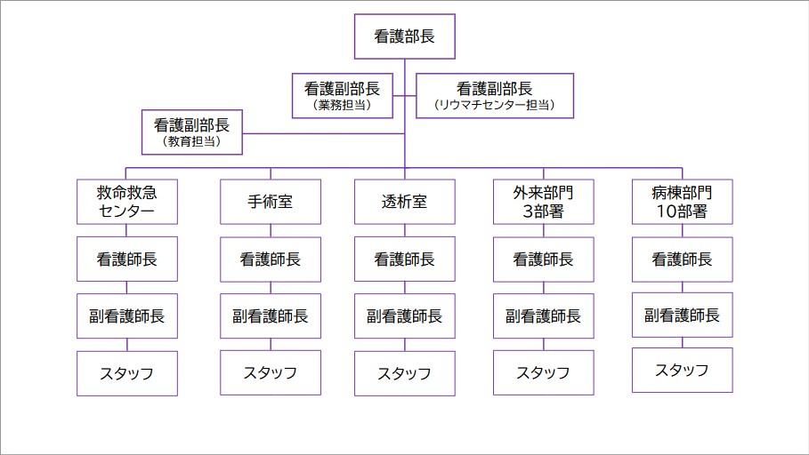組織図